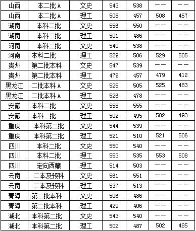 鲁东大学2019年在省外文理录取统计表