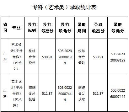 鲁东大学2019年艺术体育类专业投档及录取统计表