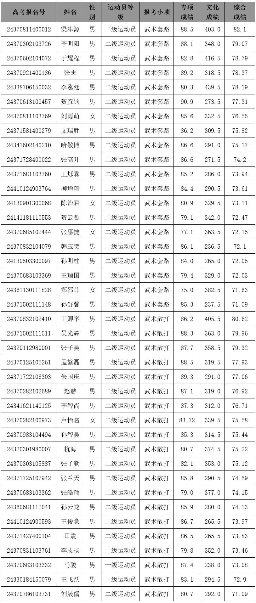 鲁东大学2024年武术与民族传统体育专业拟录取名单公示